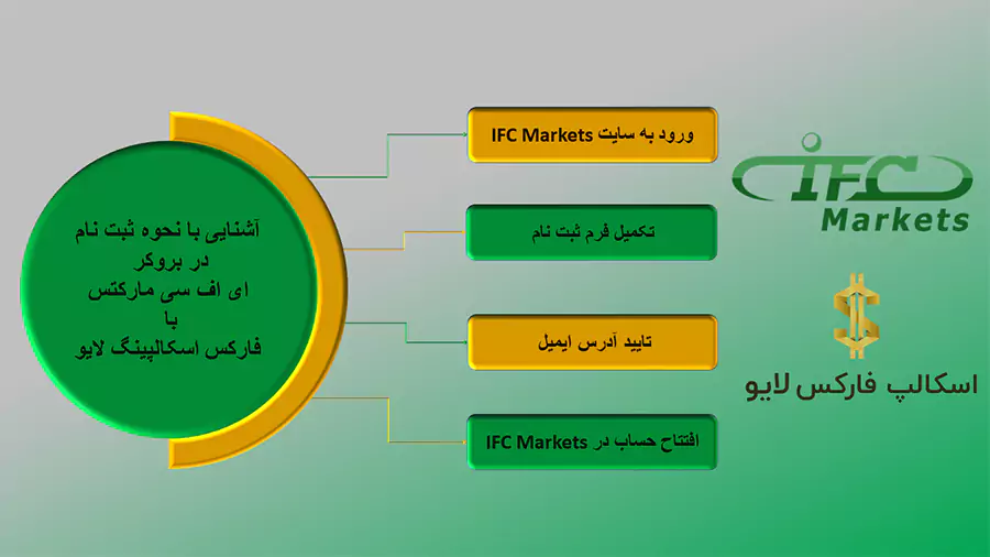 ثبت نام در بروکر ifc Markets- افتتاح حساب در بروکر IFC Markets-ثبت نام در Ifc Markets