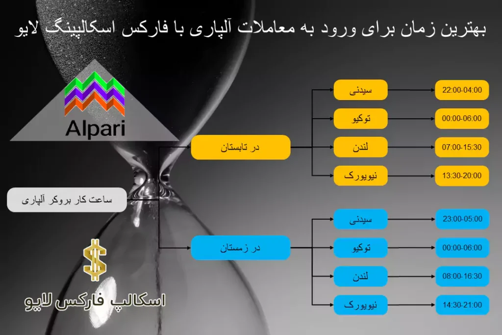 📖آشنایی با ساعت بروکر آلپاری – زمان بندی دقیق برای کسب حداکثر سود در بروکر Alpari⏰